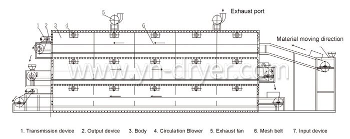 Multi-belt Dryer Multi-belt Dryer