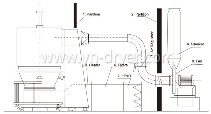 High Efficiency Fluidizing Dryer (Fluid Bed) High Efficiency Fluidizing Dryer (Fluid Bed)