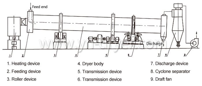 Rotating Barrel Dryer Rotating Barrel Dryer