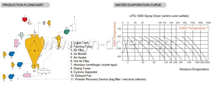 High-Speed Centrifugal Spray Dryer High-Speed Centrifugal Spray Dryer