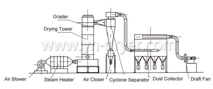 Revolving Flash Vaporization Dryer Revolving Flash Vaporization Dryer