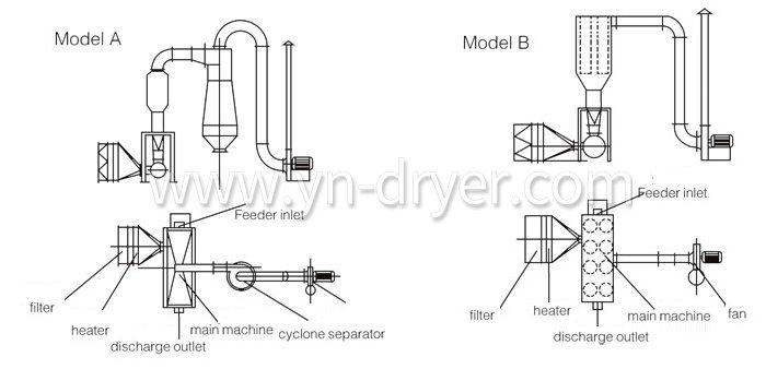 Horizontal Fluidizing Dryer Horizontal Fluidizing Dryer