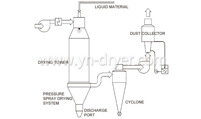 Pressure Spray (cooling) Dryer Pressure Spray (cooling) Dryer