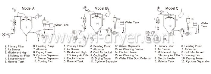 Spray Dryer for Chinese Medicine Extract Spray Dryer for Chinese Medicine Extract